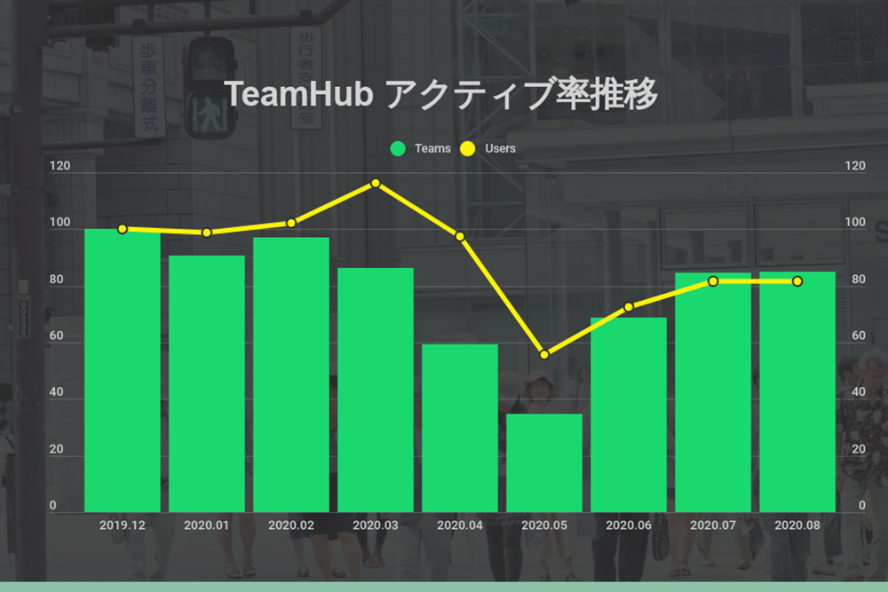 アクティブチーム数から見るコロナ禍のスポーツ活動動向を公開